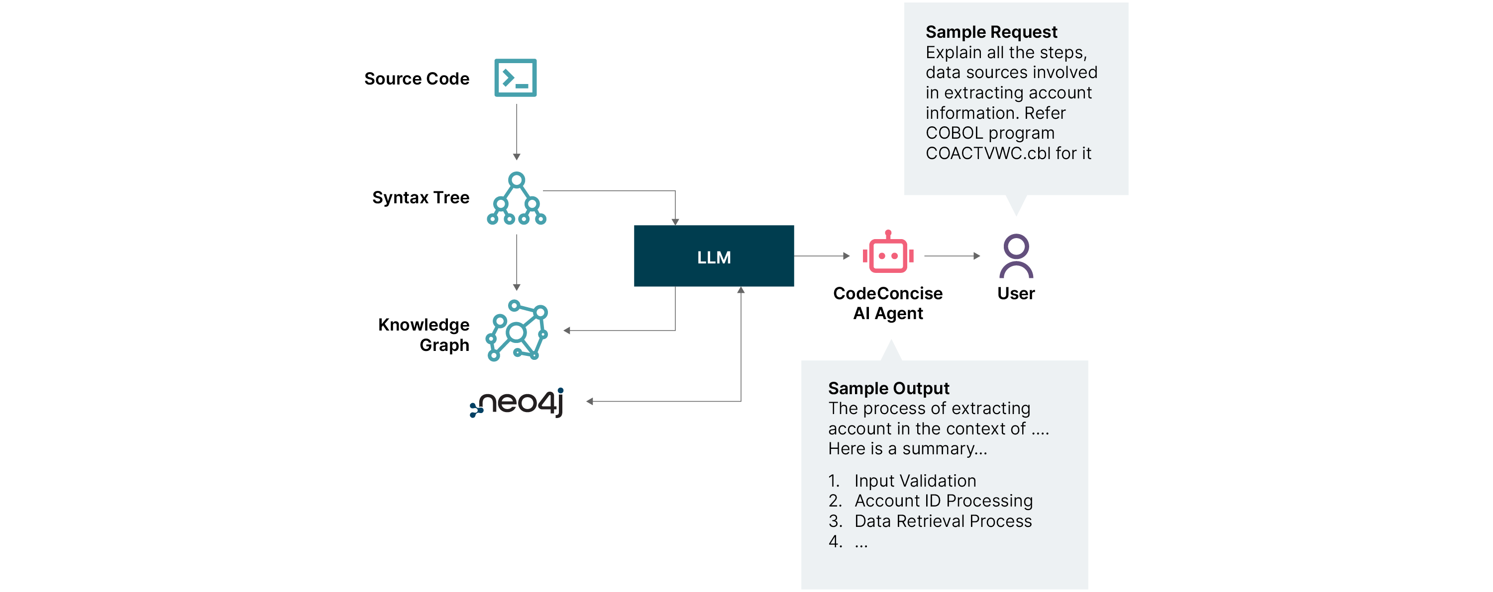 Diagram showing how source code is parsed into a syntax tree and knowledge graph, fed into an LLM and Neo4j, powering a CodeConcise AI agent that responds to user queries with summarized steps.
